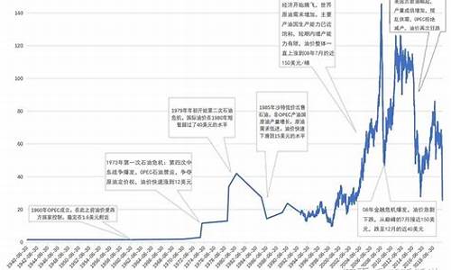 俄罗斯石油价格趋势预测-俄罗斯石油价格趋势预测图