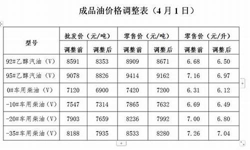 下发油价调整通知-油价下一轮调价窗口