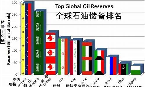 全球用油价格排名最新-全球用油量