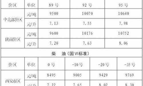 陕西区域油价调整文件-陕西油价曲线