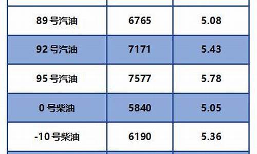 柴油价格最新山西临汾-山西省柴油价格