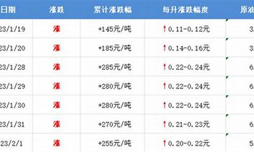 烟台油价调整方案-烟台油价92汽油价格