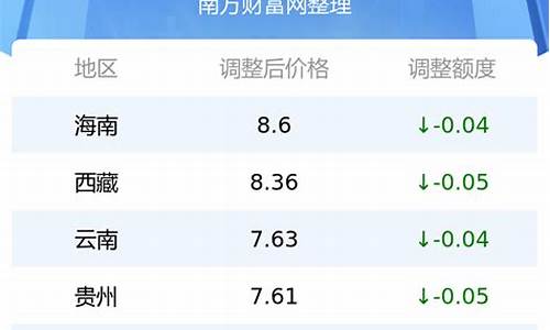 临沧石油价格-临沧市最新油价调整方案