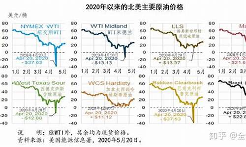 北美原油价格最新调整-北美原油最新消息