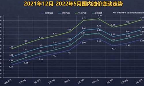 油价调整趋势近2年-中国油价调整趋势