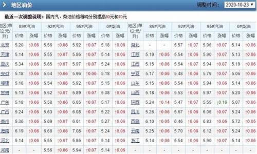 中国油价历年调整时间表-中国油价历年调整