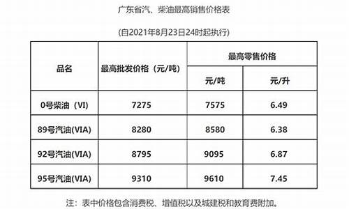 梅州油价调整最新通知-梅州今日油价92汽油