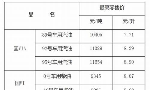 江西赣州油价调整-江西赣州油价调整最新消息