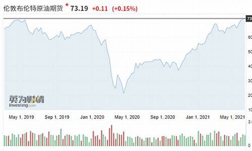 基准布伦特原油价格-布伦特原油价格走势图