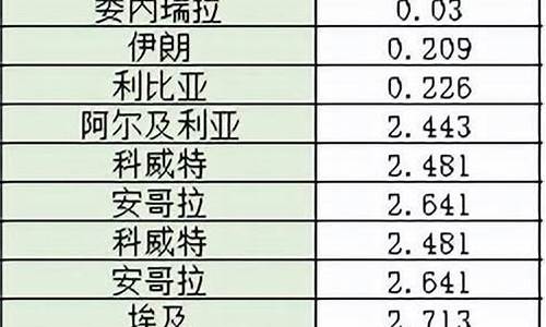 油价暴跌受损最小的国家-油价下跌国家排名