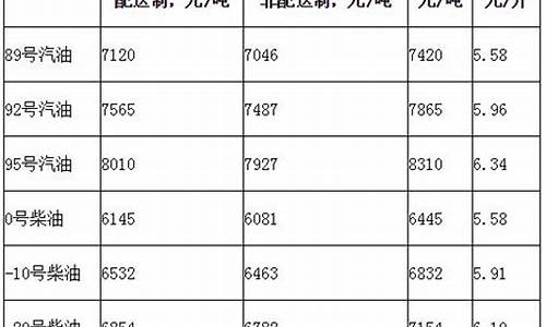 北京汽油价最新调整消息-北京汽油价格走势图