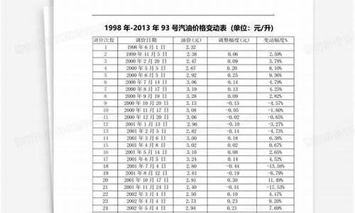 大连93号汽油价格-大连93号汽油价格表