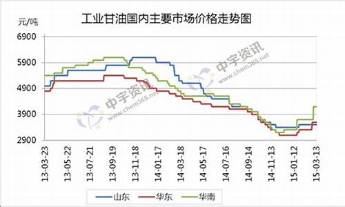 重庆工业甘油-重庆化工甘油价格走势