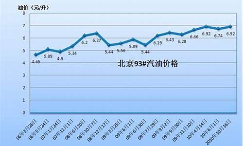 并州汽油价格走势-并州汽油价格走势图