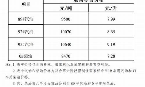 海南油价降价前是多少-海南省油价调整通知