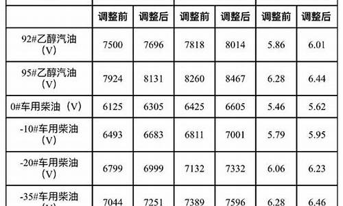 大连油价调整了吗-大连油价调整了吗现在