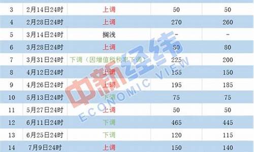 第六次油价最新调整通知图片-第六次油价最新调整通知