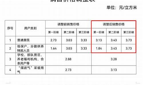 秦皇岛气油价格调整最新-秦皇岛今日油价92汽油价格