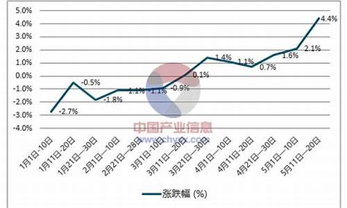 最近汽柴油价格走势-国内汽柴油价格走势