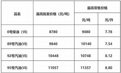 广东佛山油价最新调整表-广东省佛山市油价