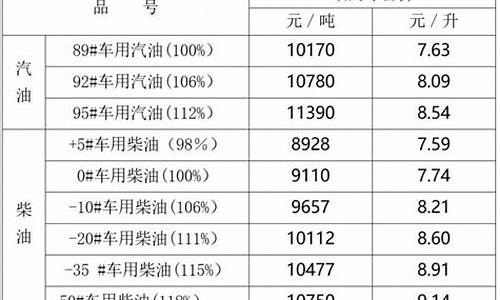 宁夏油价最近调整时间-宁夏油价最近调整