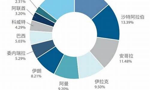 哪个国家出口原油价格-哪个国家出口原油价格最低