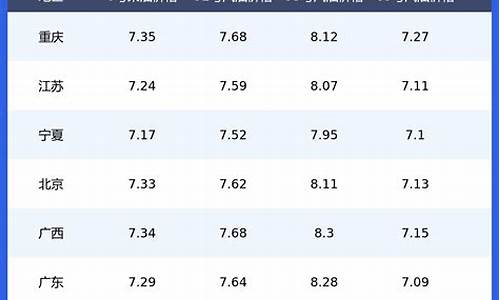 全国汽油价格一览表对比-全国各地的汽油价格