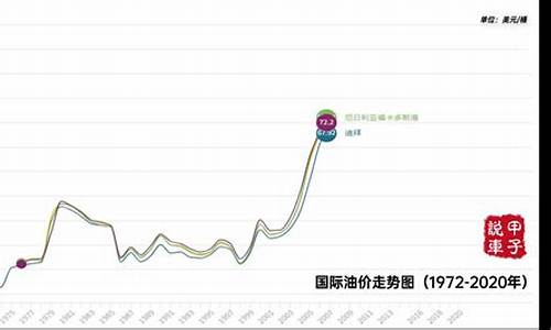 国际原油价格分析-国际原油价格的走势