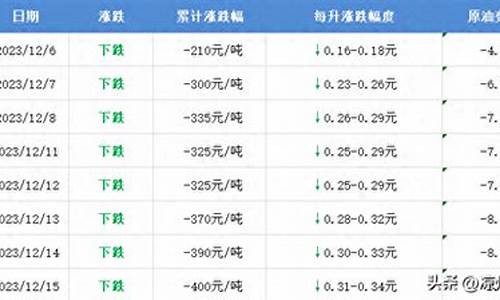 本次油价上涨还是下跌-本次油价调整幅度是多少