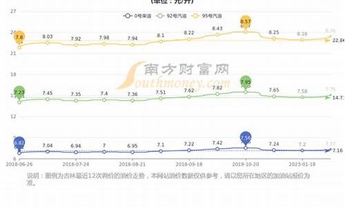 长春汽油油价调价-长春汽油价格调整最新消息