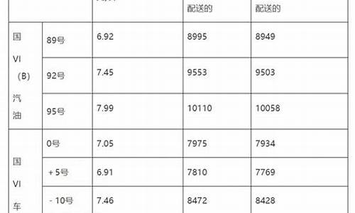 潍坊最新油价调整-潍坊最新油价调整最新消息