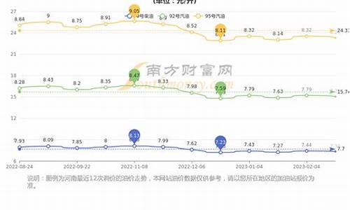 郑州油价下跌时间-郑州今曰油价