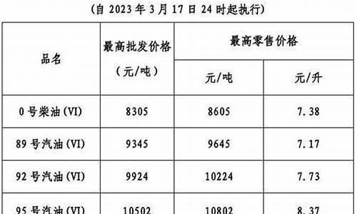 广东省今年油价调整情况-广东省今年油价调整