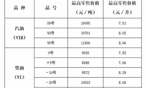 山西新油价调整通知今天-山西省最新油价