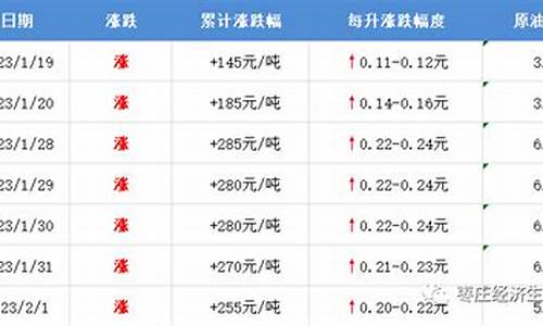 枣庄油价今日价格-油价枣庄调整通知