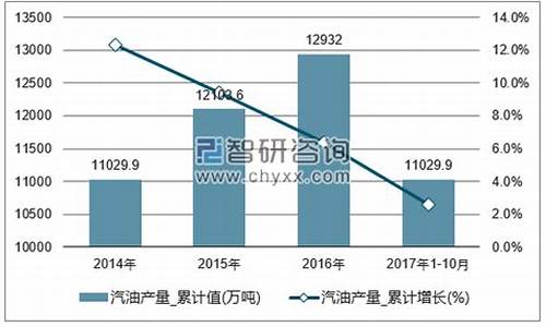 中国汽油油价格最新价格-中国汽油价钱走势