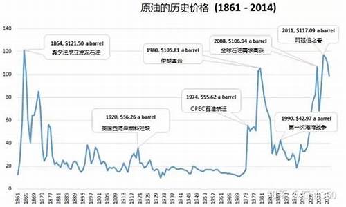 历史油价下跌最多的一次-历史油价最低是多少