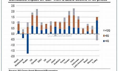 油价暴跌对经济的影响-油价下跌对全球经济