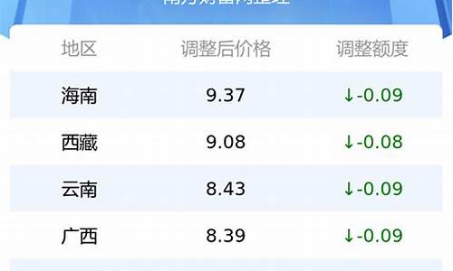 最新油价调整窗口?-最新油价调整表格