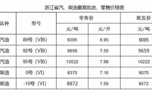 温州最新油价在哪里查询-温州油价下次调整